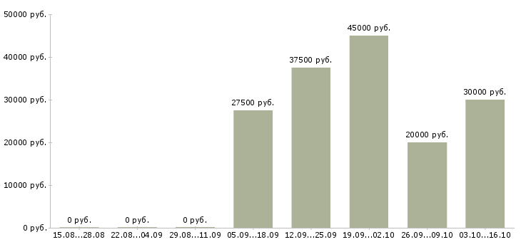 Вакансии удаленно зарабатывать в интернете в Тольятти - Медиана зарплат удаленно зарабатывать в интернете в Тольятти за 2 месяца