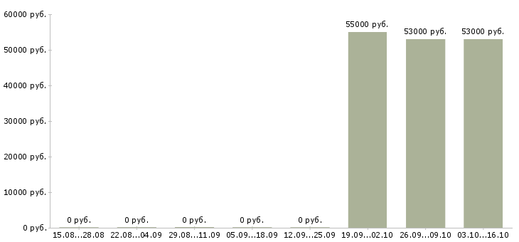 Вакансии упаковщик на вахту с проживанием в Костроме - Медиана зарплат упаковщик на вахту с проживанием в Костроме за 2 месяца