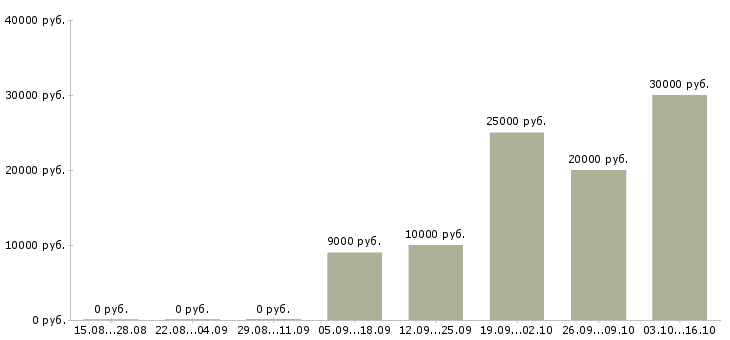Вакансии частичная занятость в интернете Нижний новгород - Медиана зарплат частичная занятость в интернете Нижний новгород за 2 месяца