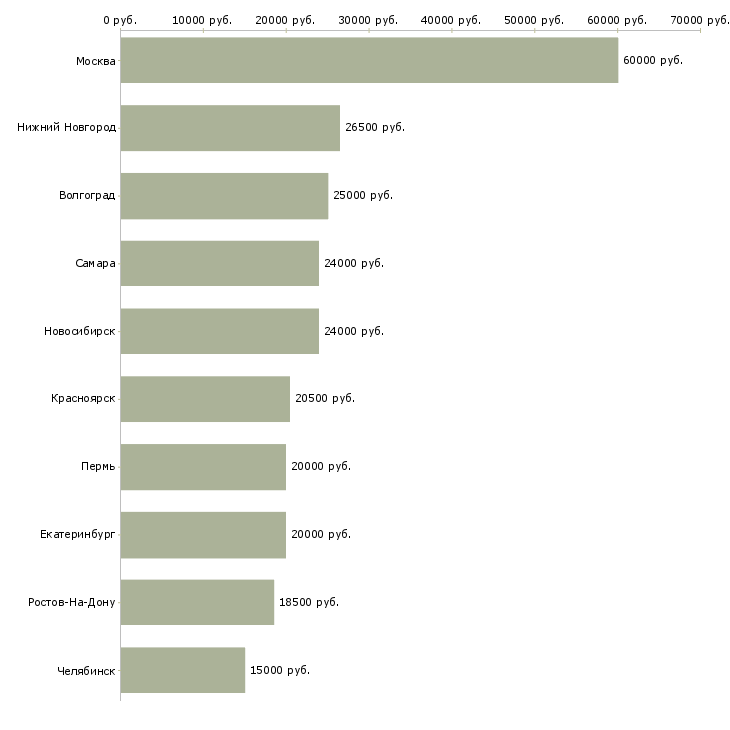 Поиск работы информационный менеджер удаленно на дому-Медиана зарплаты для вакансии «информационный менеджер удаленно на дому» в других городах