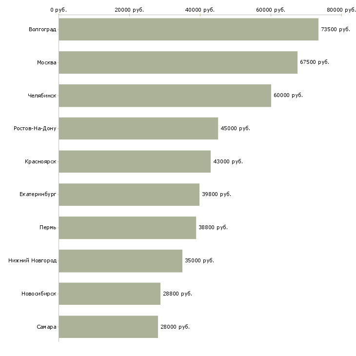 Поиск работы менеджер по управлению розничной сетью-Медиана зарплаты для вакансии «менеджер по управлению розничной сетью» в других городах