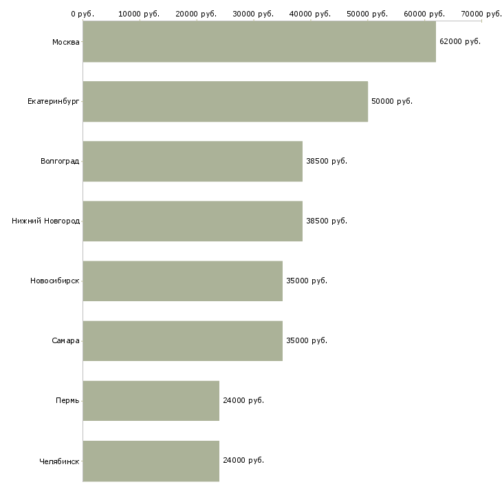 Поиск работы рабочий линии сборки-Медиана зарплаты для вакансии «рабочий линии сборки» в других городах