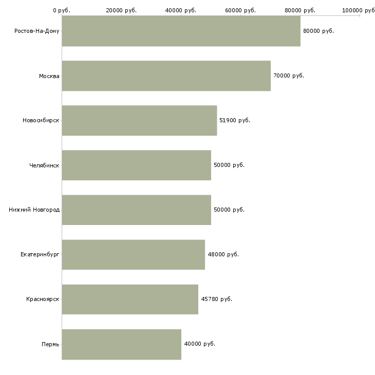 Поиск работы руководитель отдела управления товарными запасами-Медиана зарплаты для вакансии «руководитель отдела управления товарными запасами» в других городах