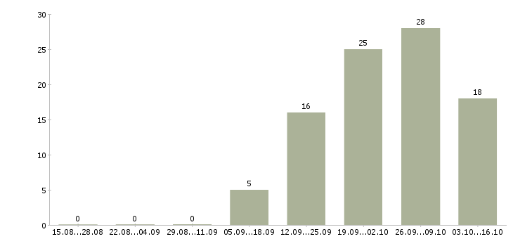 Работа администратор розничных магазинов Башкортостан - Число вакансий Башкортостан по специальности администратор розничных магазинов за 2 месяца