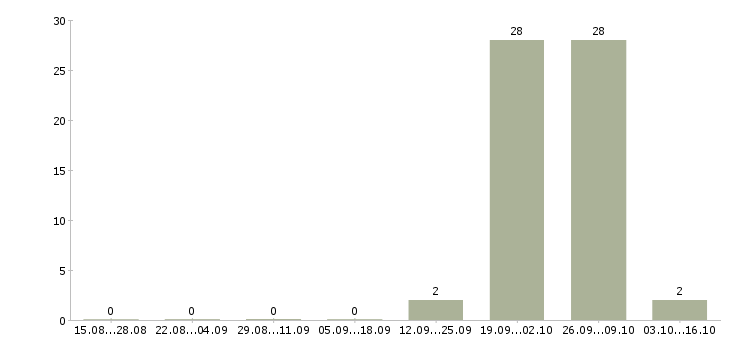 Работа комплектовщик на склад бытовой техники Башкортостан - Число вакансий Башкортостан по специальности комплектовщик на склад бытовой техники за 2 месяца