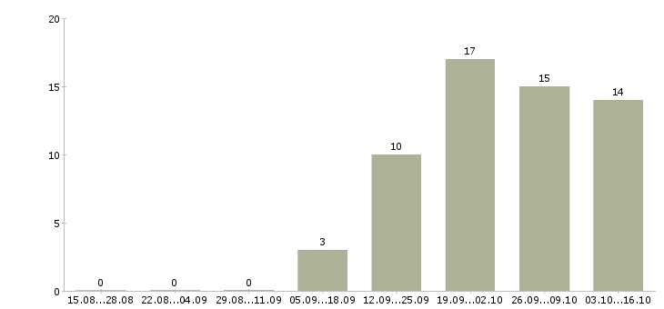 Работа сотрудник на первичную документацию Башкортостан - Число вакансий Башкортостан по специальности сотрудник на первичную документацию за 2 месяца