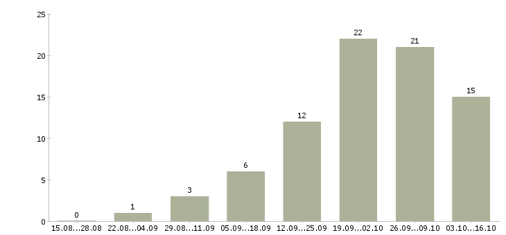 Работа административный сотрудник в офис Нижний новгород - Число вакансий Нижний новгород по специальности административный сотрудник в офис за 2 месяца