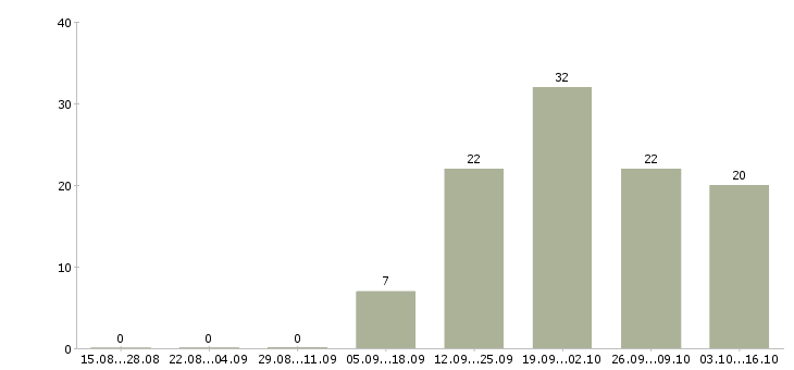 Работа в интернете частичная занятость Нижний новгород - Число вакансий Нижний новгород по специальности в интернете частичная занятость за 2 месяца