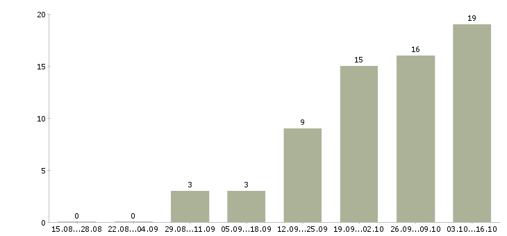 Работа личный помощник руководителя в офис Нижний новгород - Число вакансий Нижний новгород по специальности личный помощник руководителя в офис за 2 месяца