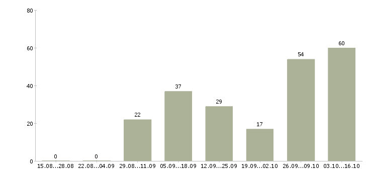 Работа рабочий по обслуживанию зданий Нижний новгород - Число вакансий Нижний новгород по специальности рабочий по обслуживанию зданий за 2 месяца