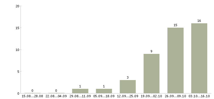 Работа специалист отдела сопровождения клиентов Нижний новгород - Число вакансий Нижний новгород по специальности специалист отдела сопровождения клиентов за 2 месяца