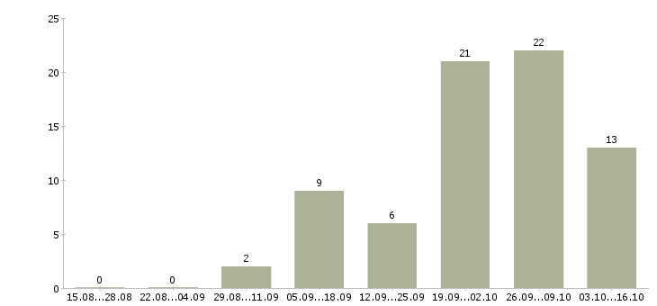 Работа требуется сотрудник для размещения объявлений Нижний новгород - Число вакансий Нижний новгород по специальности требуется сотрудник для размещения объявлений за 2 месяца