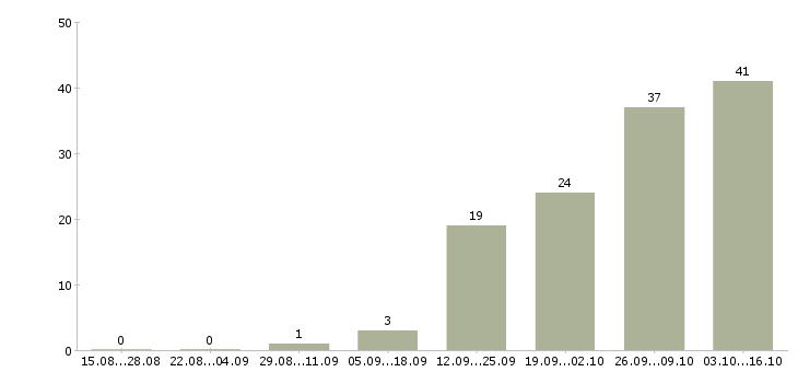 Работа менеджер по продажам жилой недвижимости Ростов-на-дону - Число вакансий Ростов-на-дону по специальности менеджер по продажам жилой недвижимости за 2 месяца