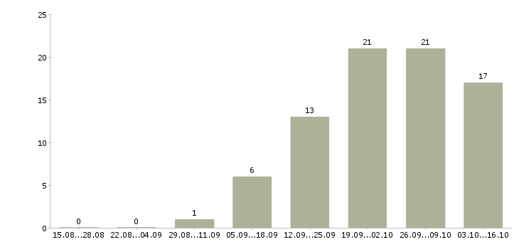 Работа специалист по проектной работе Ростов-на-дону - Число вакансий Ростов-на-дону по специальности специалист по проектной работе за 2 месяца