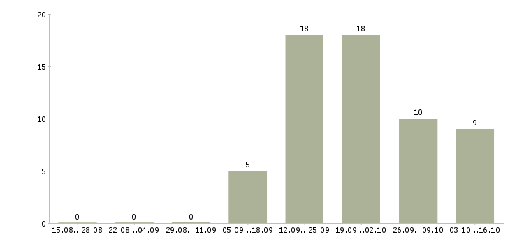 Работа ведущий менеджер по рекламе Санкт-петербург - Число вакансий Санкт-петербург по специальности ведущий менеджер по рекламе за 2 месяца