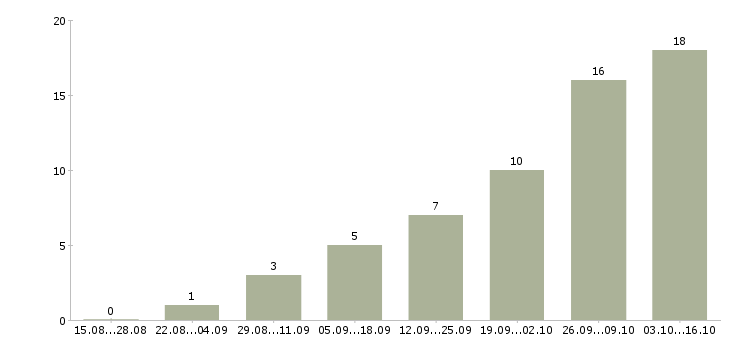 Работа заработок для активных людей Санкт-петербург - Число вакансий Санкт-петербург по специальности заработок для активных людей за 2 месяца