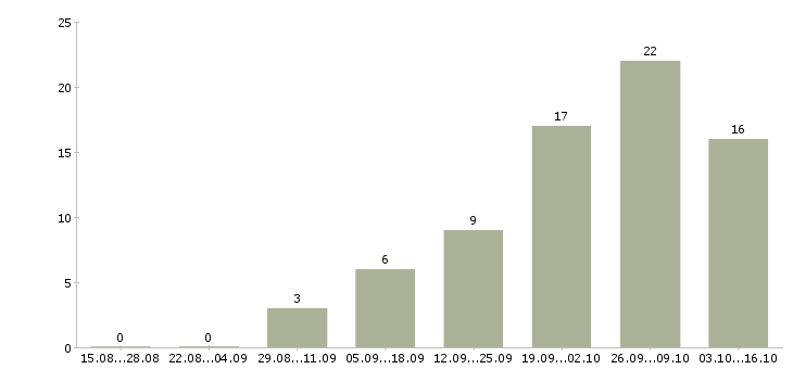 Работа руководитель по развитию производственной системы Санкт-петербург - Число вакансий Санкт-петербург по специальности руководитель по развитию производственной системы за 2 месяца