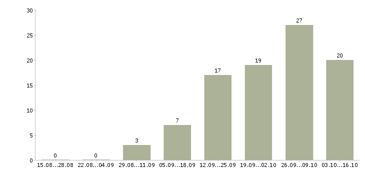 Работа водитель такси Татарстан - Число вакансий Татарстан по специальности водитель такси за 2 месяца