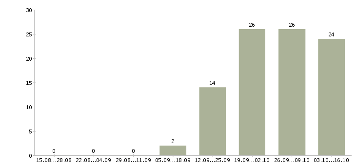 Работа сервисный инженер Татарстан - Число вакансий Татарстан по специальности сервисный инженер за 2 месяца