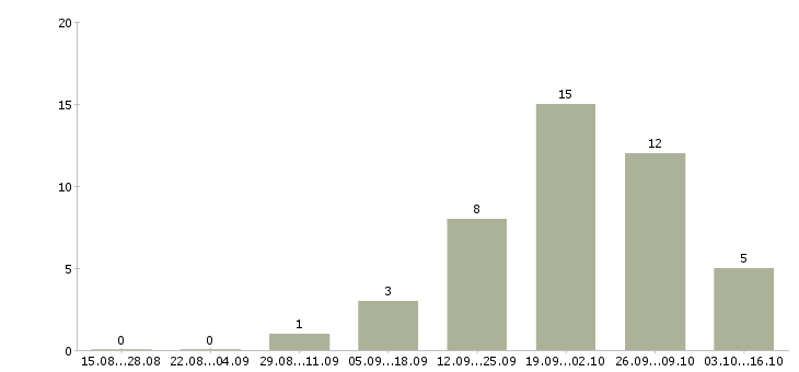 Работа специалист по недвижимости с обучением Татарстан - Число вакансий Татарстан по специальности специалист по недвижимости с обучением за 2 месяца