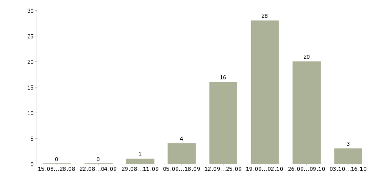 Работа требуются целеустремленны сотрудники Улан-удэ - Число вакансий Улан-удэ по специальности требуются целеустремленны сотрудники за 2 месяца