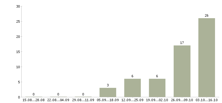 Работа срочная Хакасия - Число вакансий Хакасия по специальности срочная за 2 месяца