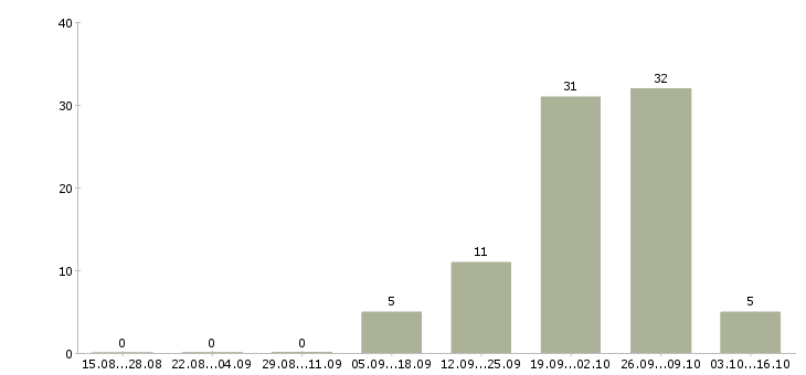 Работа менеджер по предоставлению услуг в Архангельске - Число вакансий в Архангельске по специальности менеджер по предоставлению услуг за 2 месяца