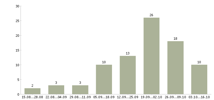 Работа менеджер удаленно через интернет в Архангельске - Число вакансий в Архангельске по специальности менеджер удаленно через интернет за 2 месяца