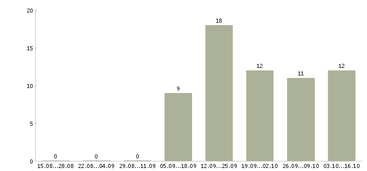 Работа операторы по телефонным продажам в Астрахани - Число вакансий в Астрахани по специальности операторы по телефонным продажам за 2 месяца