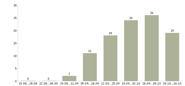 Работа пользователь пк удаленная работа в Астрахани - Число вакансий в Астрахани по специальности пользователь пк удаленная работа за 2 месяца