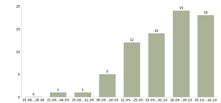 Работа менеджер для контроля работы офиса в Барнауле - Число вакансий в Барнауле по специальности менеджер для контроля работы офиса за 2 месяца