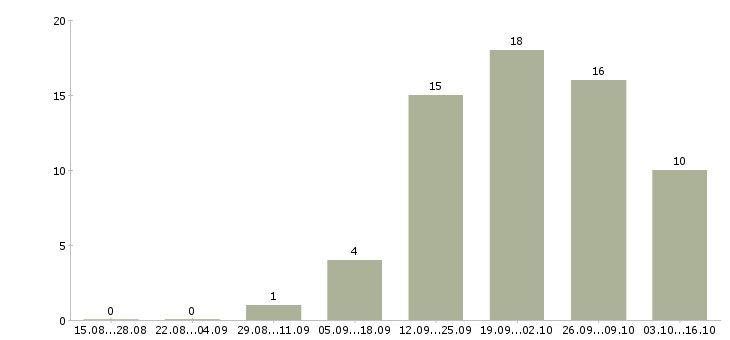 Работа менеджер по продажам интернет услуг в Барнауле - Число вакансий в Барнауле по специальности менеджер по продажам интернет услуг за 2 месяца