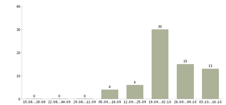 Работа специалист по задолженности в Брянске - Число вакансий в Брянске по специальности специалист по задолженности за 2 месяца