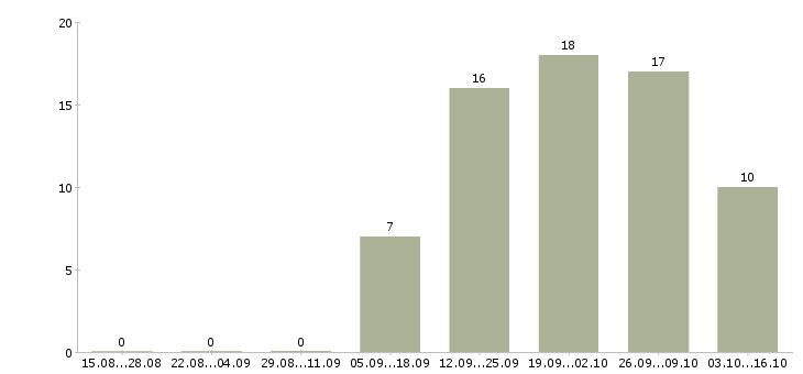 Работа менеджер по развитию направления продаж в Владимире - Число вакансий в Владимире по специальности менеджер по развитию направления продаж за 2 месяца
