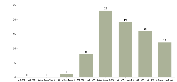 Работа менеджер оператор на телефон в Волгограде - Число вакансий в Волгограде по специальности менеджер оператор на телефон за 2 месяца