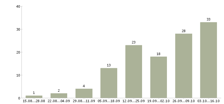 Работа менеджер по продвижению в интернете в Волгограде - Число вакансий в Волгограде по специальности менеджер по продвижению в интернете за 2 месяца