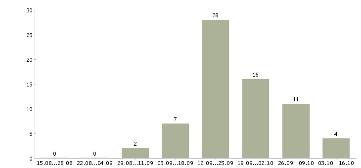 Работа оператор на офисный телефон в Волгограде - Число вакансий в Волгограде по специальности оператор на офисный телефон за 2 месяца