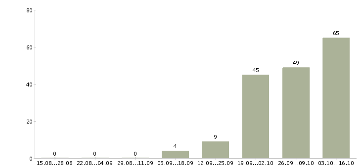 Работа семейные пары на склады в Волгограде - Число вакансий в Волгограде по специальности семейные пары на склады за 2 месяца