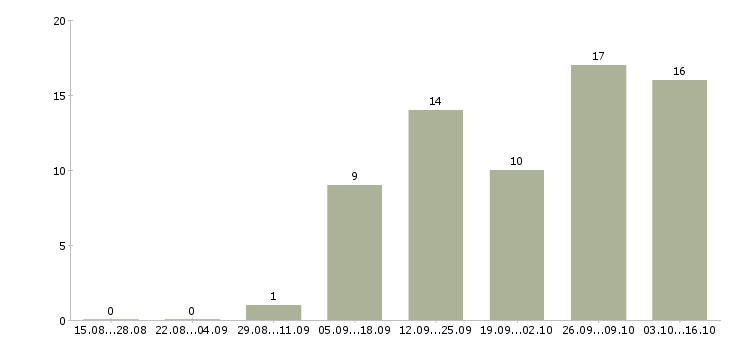 Работа сотрудники в отдел документации в Волгограде - Число вакансий в Волгограде по специальности сотрудники в отдел документации за 2 месяца