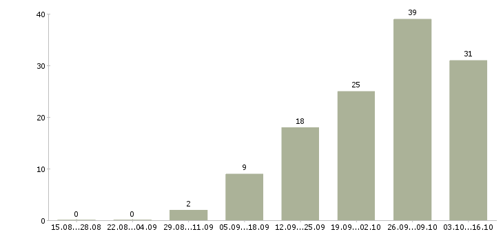 Работа мастер в Вологде - Число вакансий в Вологде по специальности мастер за 2 месяца