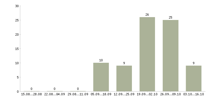 Работа менеджер по продажам информационных услуг в Воронеже - Число вакансий в Воронеже по специальности менеджер по продажам информационных услуг за 2 месяца