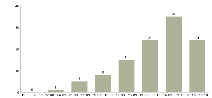 Работа ведущий в Дзержинске - Число вакансий в Дзержинске по специальности ведущий за 2 месяца