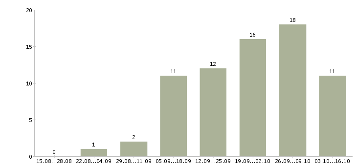 Работа специалист по приему заказов в Казани - Число вакансий в Казани по специальности специалист по приему заказов за 2 месяца