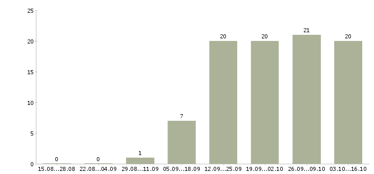 Работа менеджер в интернете свободный график в Калуге - Число вакансий в Калуге по специальности менеджер в интернете свободный график за 2 месяца