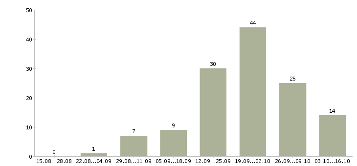 Работа сотрудник интернет магазина на дому в Кирове - Число вакансий в Кирове по специальности сотрудник интернет магазина на дому за 2 месяца