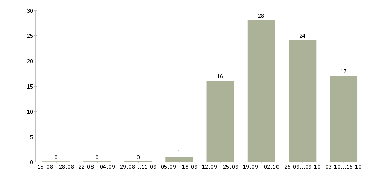 Работа требуется охранник контролер в Кирове - Число вакансий в Кирове по специальности требуется охранник контролер за 2 месяца
