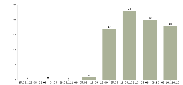 Работа менеджер по работе с водителями в Королеве - Число вакансий в Королеве по специальности менеджер по работе с водителями за 2 месяца