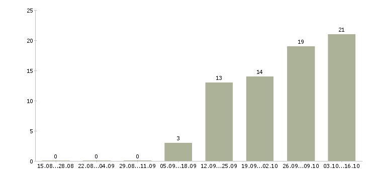 Работа менеджер по обучению услугам в Костроме - Число вакансий в Костроме по специальности менеджер по обучению услугам за 2 месяца