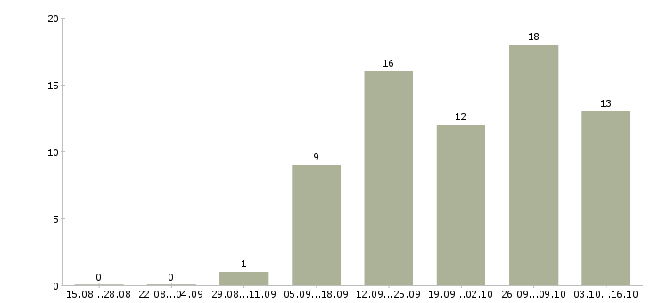 Работа менеджер по работе с кандидатами в Костроме - Число вакансий в Костроме по специальности менеджер по работе с кандидатами за 2 месяца