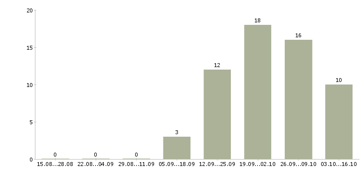Работа руководитель проекта по развитию продаж в Краснодаре - Число вакансий в Краснодаре по специальности руководитель проекта по развитию продаж за 2 месяца